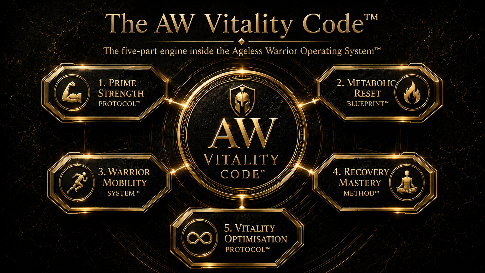 The five-part Ageless Warrior Vitality Code framework